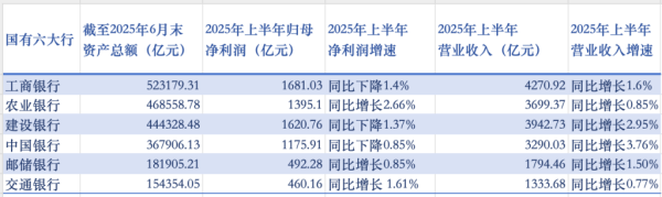 配资炒股炒股 国有六大行上半年业绩出炉：合计日赚超37亿 不良贷款齐升